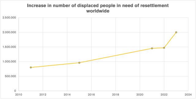 Graph showing increase in number of displaced people needing resettlement worldwide going from 800,000 in 2011 to 2 million in 2023