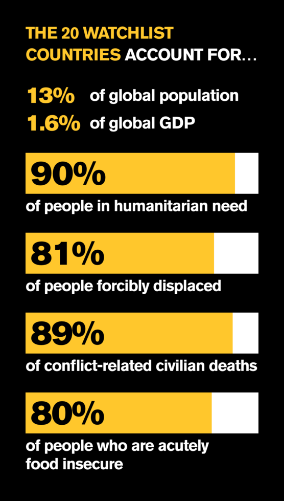 Guardrails Against Crisis: Creating The 2023 Emergency Watchlist ...