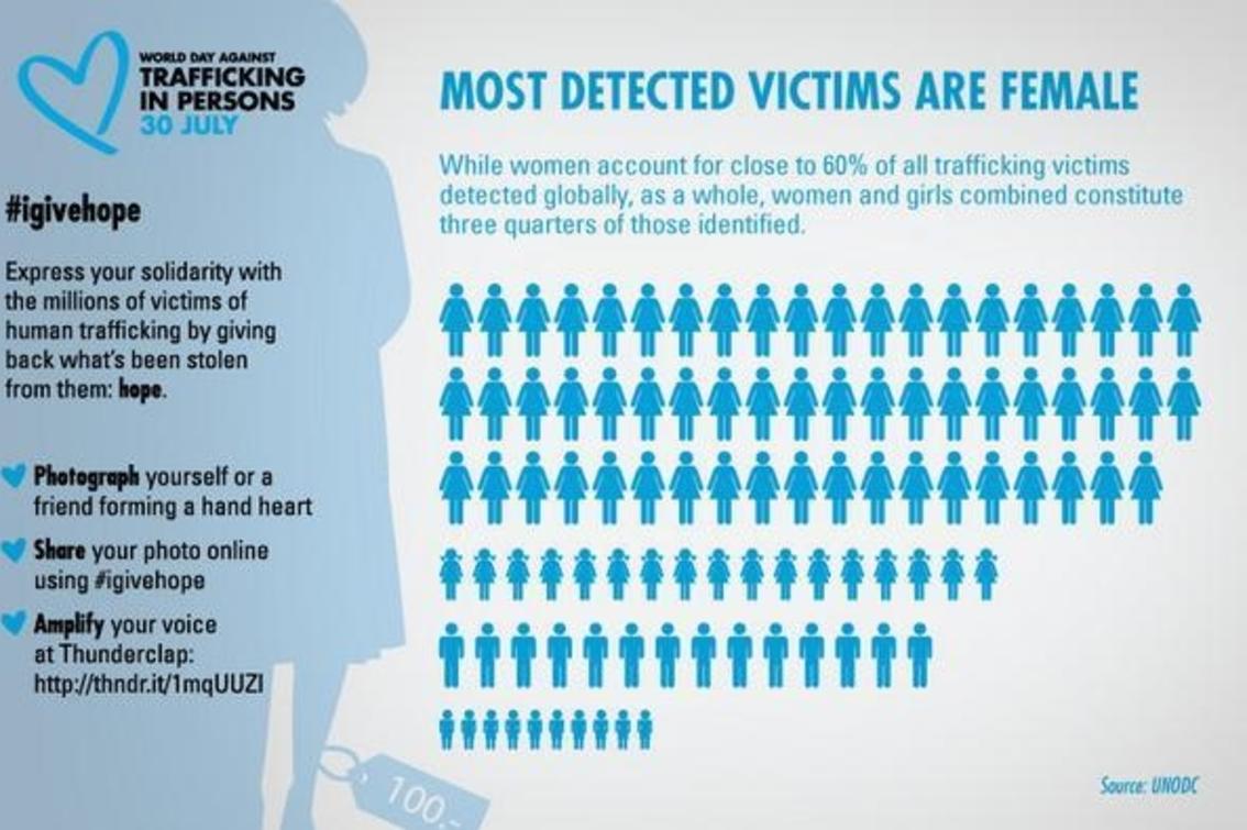 July 30 World Day Against Trafficking In Persons International