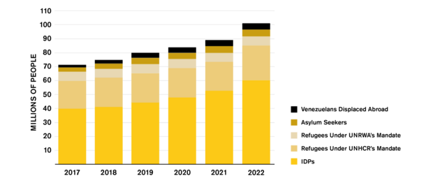 100 million people displaced