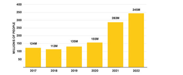 345 million people are going hungry worldwide